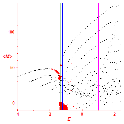 Peres lattice <M>
